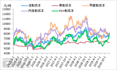 [PP粒]：PP各原料来源成本分析及未来发展趋势展望